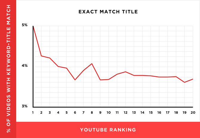 The relationship between keyword-rich video titles and rankings
