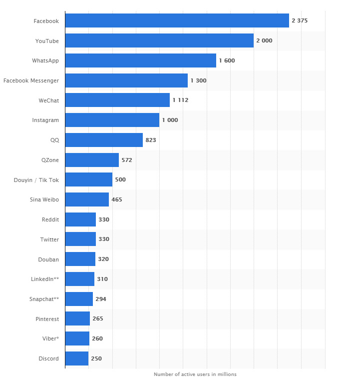 Most famous social network sites worldwide