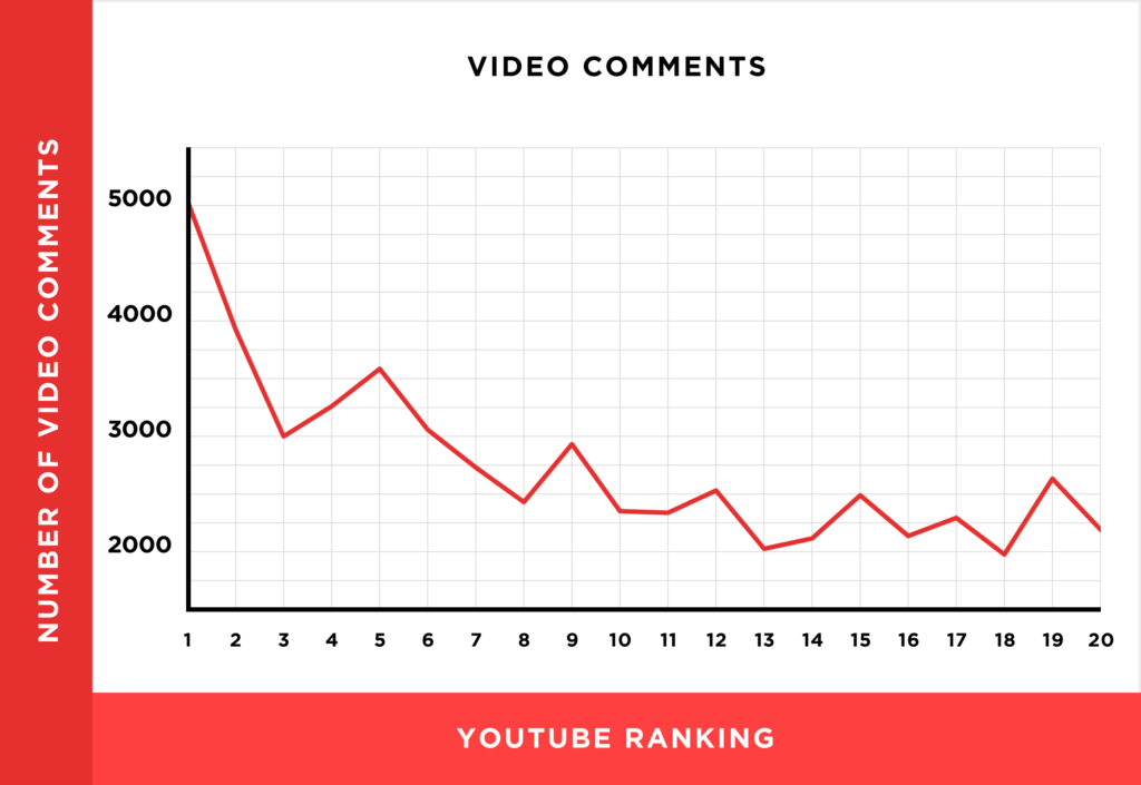 Video Comments Chart